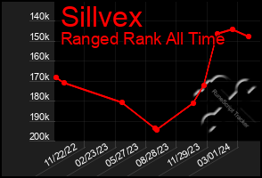 Total Graph of Sillvex