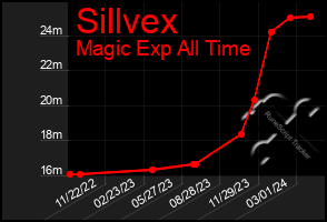 Total Graph of Sillvex