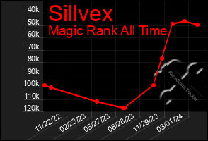 Total Graph of Sillvex