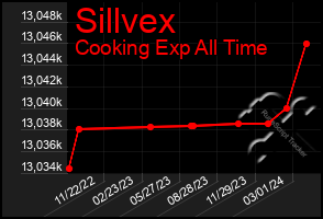 Total Graph of Sillvex