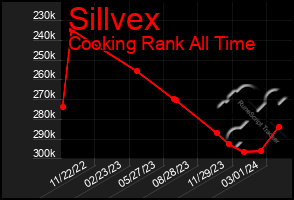 Total Graph of Sillvex