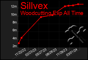 Total Graph of Sillvex