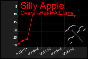 Total Graph of Silly Apple