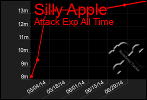 Total Graph of Silly Apple