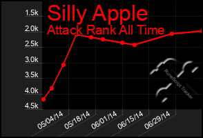 Total Graph of Silly Apple