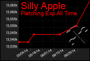 Total Graph of Silly Apple