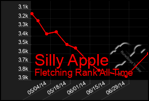 Total Graph of Silly Apple