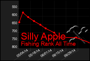 Total Graph of Silly Apple