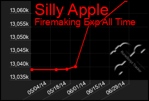 Total Graph of Silly Apple