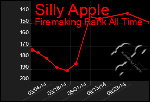 Total Graph of Silly Apple