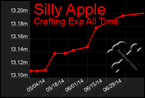 Total Graph of Silly Apple