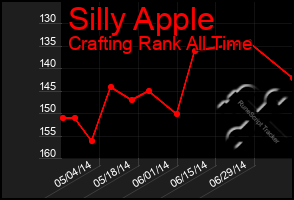 Total Graph of Silly Apple