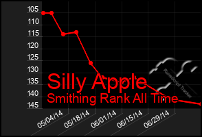 Total Graph of Silly Apple