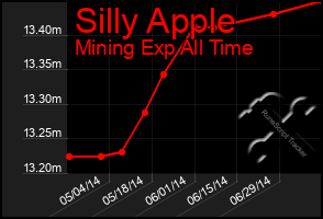 Total Graph of Silly Apple