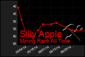 Total Graph of Silly Apple