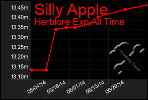 Total Graph of Silly Apple