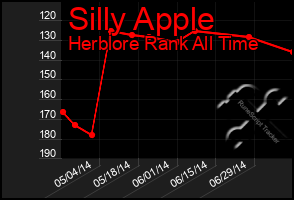 Total Graph of Silly Apple