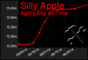 Total Graph of Silly Apple