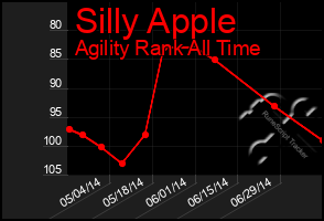 Total Graph of Silly Apple