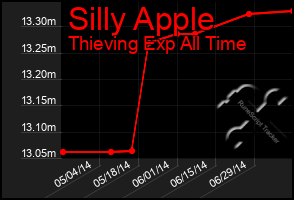 Total Graph of Silly Apple