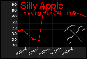 Total Graph of Silly Apple