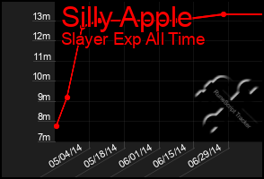 Total Graph of Silly Apple