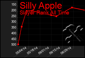 Total Graph of Silly Apple