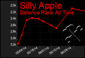 Total Graph of Silly Apple