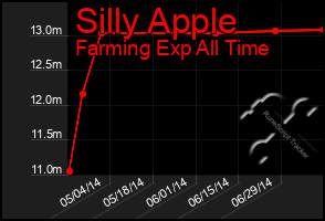 Total Graph of Silly Apple