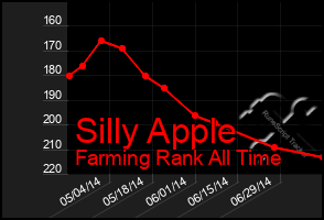 Total Graph of Silly Apple