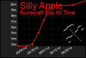 Total Graph of Silly Apple