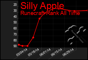 Total Graph of Silly Apple