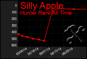 Total Graph of Silly Apple