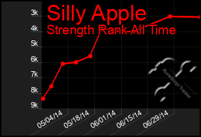 Total Graph of Silly Apple