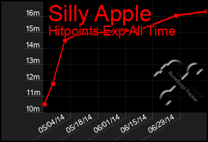 Total Graph of Silly Apple