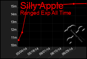 Total Graph of Silly Apple