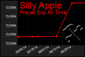 Total Graph of Silly Apple