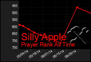 Total Graph of Silly Apple