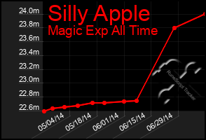 Total Graph of Silly Apple