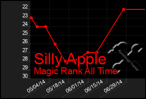 Total Graph of Silly Apple