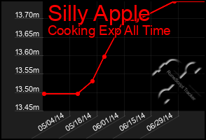 Total Graph of Silly Apple