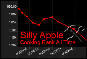 Total Graph of Silly Apple