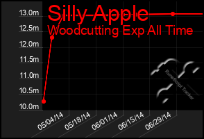 Total Graph of Silly Apple