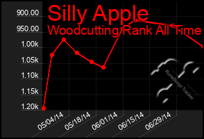 Total Graph of Silly Apple