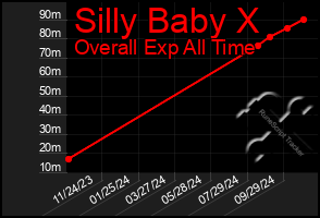 Total Graph of Silly Baby X