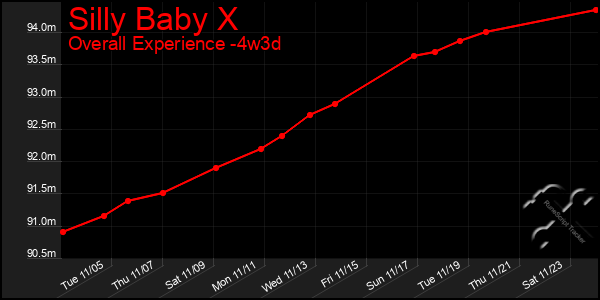 Last 31 Days Graph of Silly Baby X