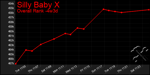 Last 31 Days Graph of Silly Baby X