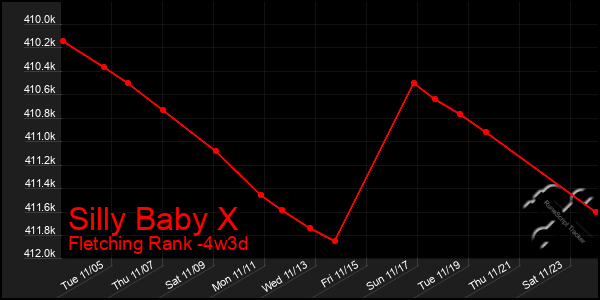 Last 31 Days Graph of Silly Baby X