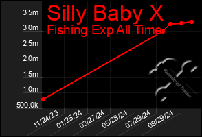 Total Graph of Silly Baby X