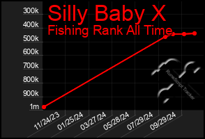 Total Graph of Silly Baby X